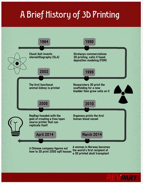 The complete history of 3D printing .